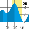 Cape Mordvinof tide chart for Wednesday, January 26, 2022