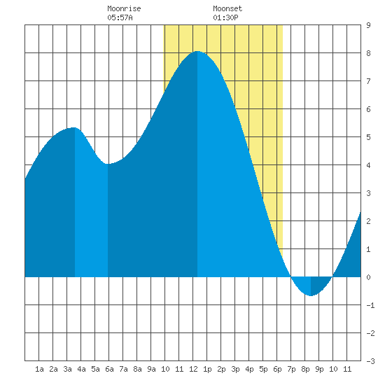 Cape Mordvinof tide chart for Thursday, January 27, 2022