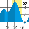 Cape Mordvinof tide chart for Thursday, January 27, 2022
