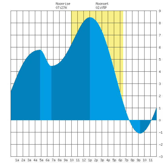 Cape Mordvinof tide chart for Friday, January 28, 2022