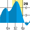 Cape Mordvinof tide chart for Friday, January 28, 2022