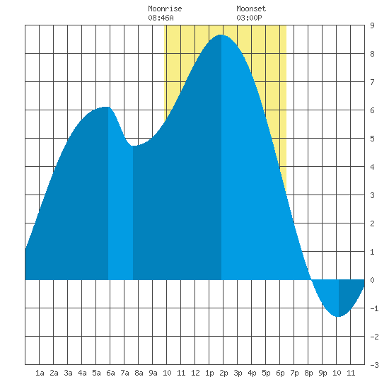 Cape Mordvinof tide chart for Saturday, January 29, 2022