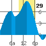 Cape Mordvinof tide chart for Saturday, January 29, 2022