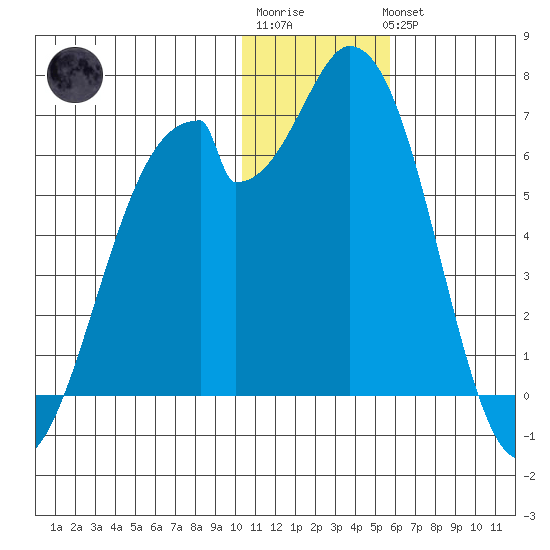 Cape Mordvinof tide chart for Sunday, January 2, 2022
