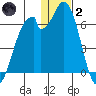Cape Mordvinof tide chart for Sunday, January 2, 2022
