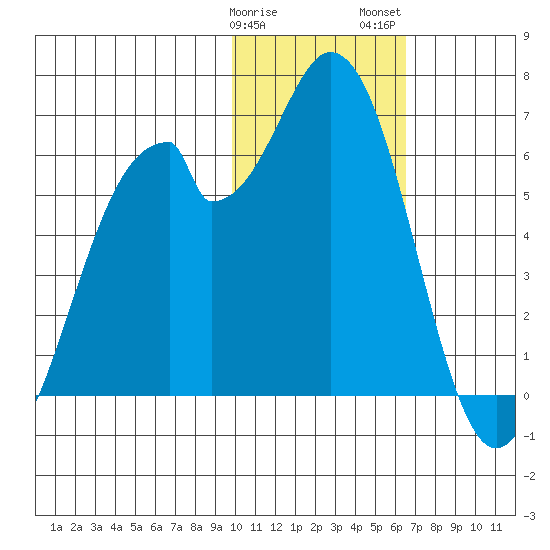 Cape Mordvinof tide chart for Sunday, January 30, 2022