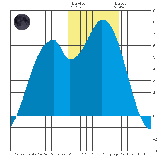 Cape Mordvinof tide chart for Monday, January 31, 2022