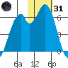 Cape Mordvinof tide chart for Monday, January 31, 2022