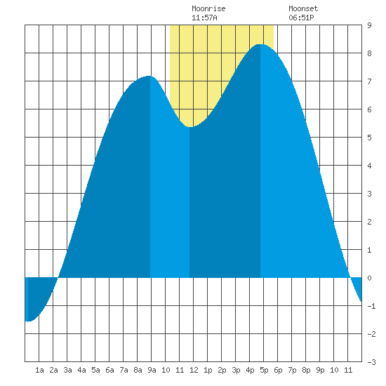 Cape Mordvinof tide chart for Monday, January 3, 2022
