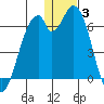 Cape Mordvinof tide chart for Monday, January 3, 2022