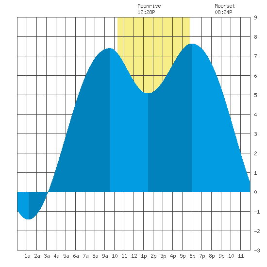 Cape Mordvinof tide chart for Tuesday, January 4, 2022