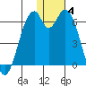 Cape Mordvinof tide chart for Tuesday, January 4, 2022