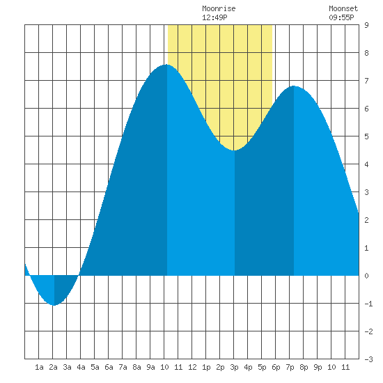 Cape Mordvinof tide chart for Wednesday, January 5, 2022