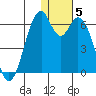 Cape Mordvinof tide chart for Wednesday, January 5, 2022