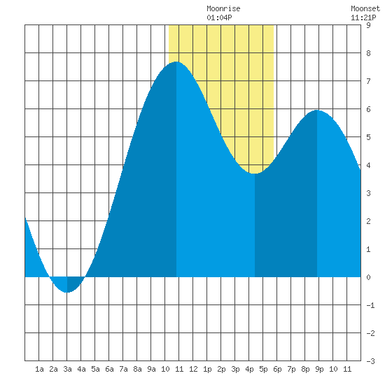 Cape Mordvinof tide chart for Thursday, January 6, 2022