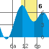 Cape Mordvinof tide chart for Thursday, January 6, 2022