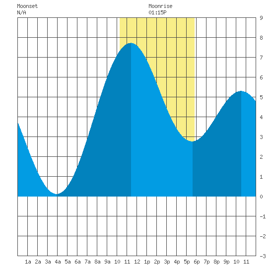 Cape Mordvinof tide chart for Friday, January 7, 2022