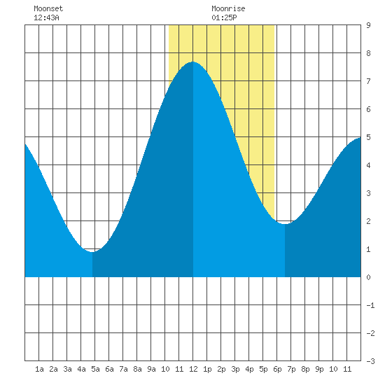 Cape Mordvinof tide chart for Saturday, January 8, 2022
