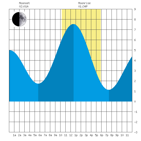 Cape Mordvinof tide chart for Sunday, January 9, 2022