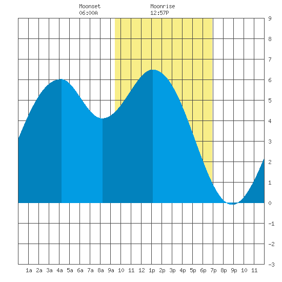 Cape Mordvinof tide chart for Thursday, February 10, 2022