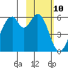 Cape Mordvinof tide chart for Thursday, February 10, 2022