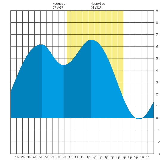 Cape Mordvinof tide chart for Friday, February 11, 2022