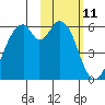 Cape Mordvinof tide chart for Friday, February 11, 2022