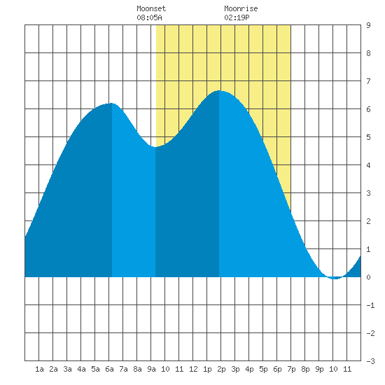 Cape Mordvinof tide chart for Saturday, February 12, 2022