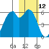 Cape Mordvinof tide chart for Saturday, February 12, 2022
