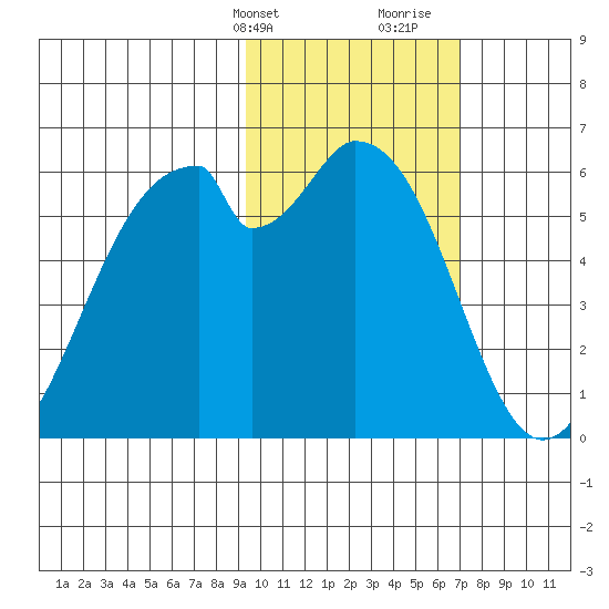 Cape Mordvinof tide chart for Sunday, February 13, 2022