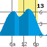 Cape Mordvinof tide chart for Sunday, February 13, 2022