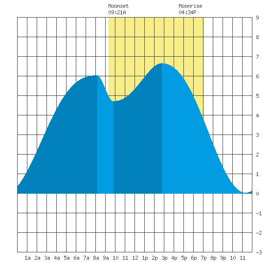 Cape Mordvinof tide chart for Monday, February 14, 2022