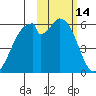 Cape Mordvinof tide chart for Monday, February 14, 2022