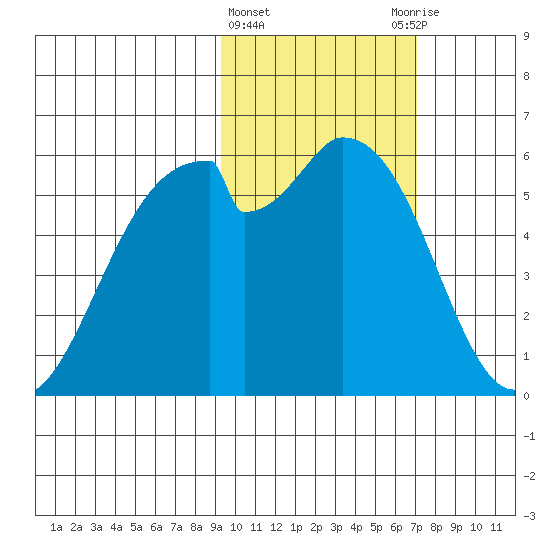 Cape Mordvinof tide chart for Tuesday, February 15, 2022