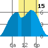 Cape Mordvinof tide chart for Tuesday, February 15, 2022