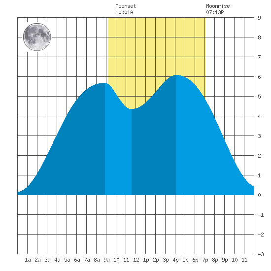 Cape Mordvinof tide chart for Wednesday, February 16, 2022