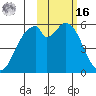 Cape Mordvinof tide chart for Wednesday, February 16, 2022