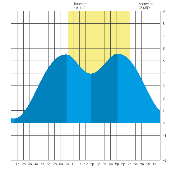 Cape Mordvinof tide chart for Thursday, February 17, 2022
