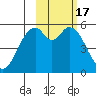Cape Mordvinof tide chart for Thursday, February 17, 2022
