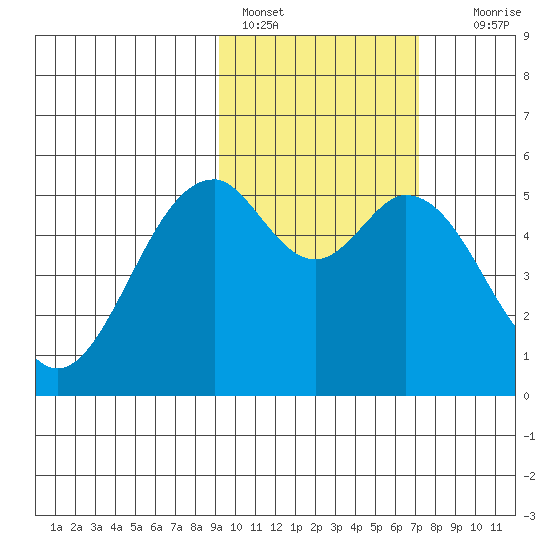 Cape Mordvinof tide chart for Friday, February 18, 2022