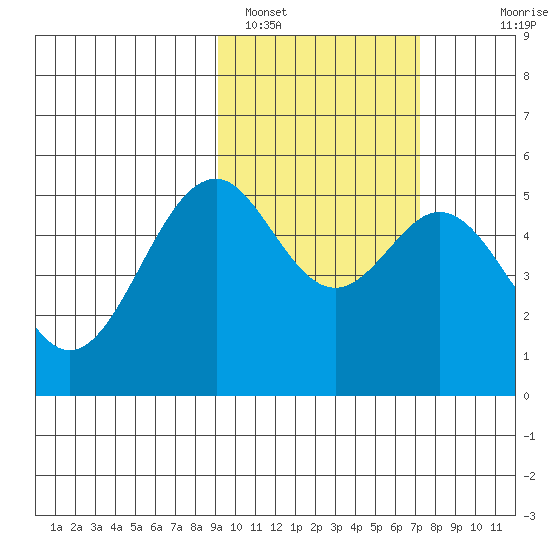 Cape Mordvinof tide chart for Saturday, February 19, 2022