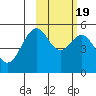 Cape Mordvinof tide chart for Saturday, February 19, 2022