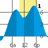 Cape Mordvinof tide chart for Tuesday, February 1, 2022