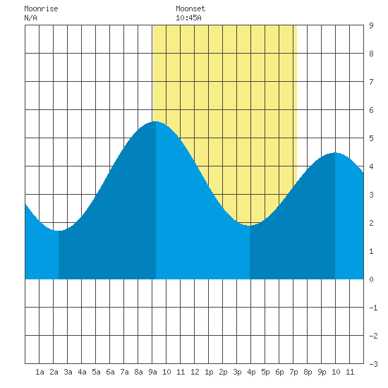 Cape Mordvinof tide chart for Sunday, February 20, 2022