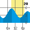 Cape Mordvinof tide chart for Sunday, February 20, 2022