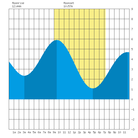 Cape Mordvinof tide chart for Monday, February 21, 2022
