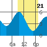 Cape Mordvinof tide chart for Monday, February 21, 2022