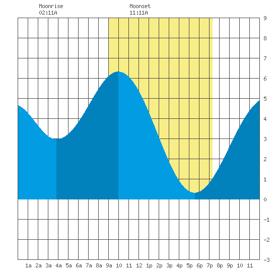 Cape Mordvinof tide chart for Tuesday, February 22, 2022
