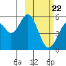 Cape Mordvinof tide chart for Tuesday, February 22, 2022