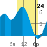 Cape Mordvinof tide chart for Thursday, February 24, 2022
